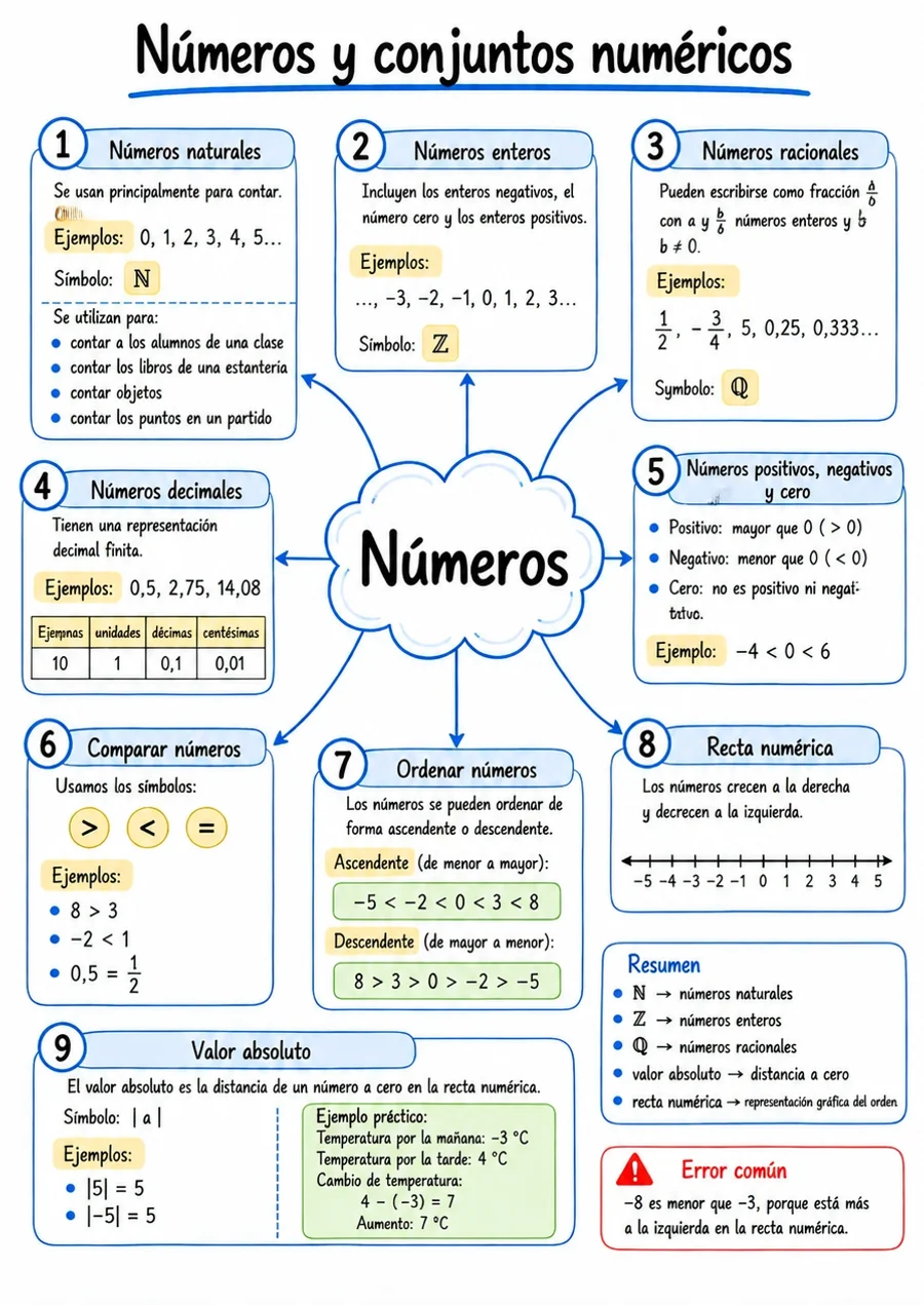 Mapa Mental 1: Números
